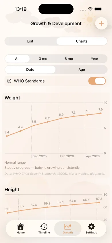 MyBaby growth charts: weight and height against the WHO standards